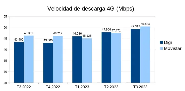 Velocidad de descarga 4G