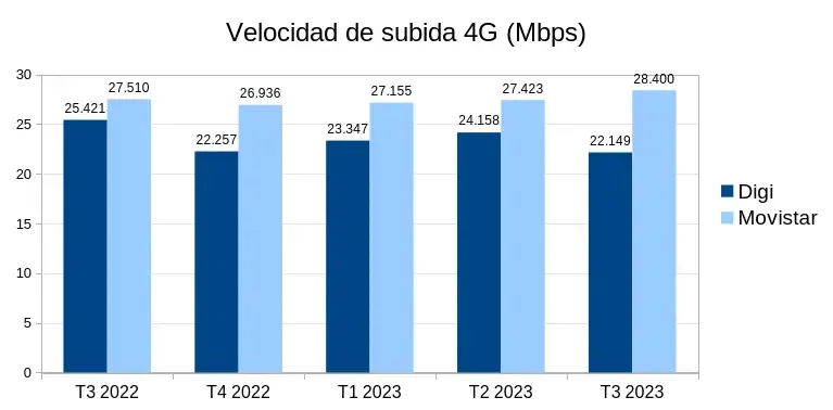 Velocidad de subida 4G