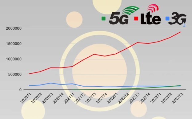 Evolución tráfico 3G, 4G y 5G