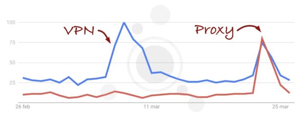 VPN Proxy Google Trends