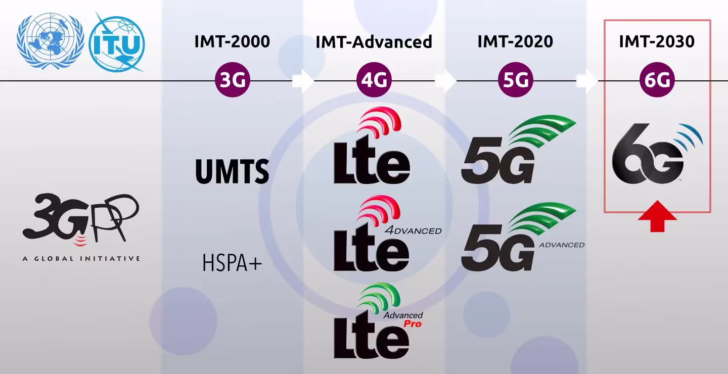 Evolución 2G a 6G en 3GPP