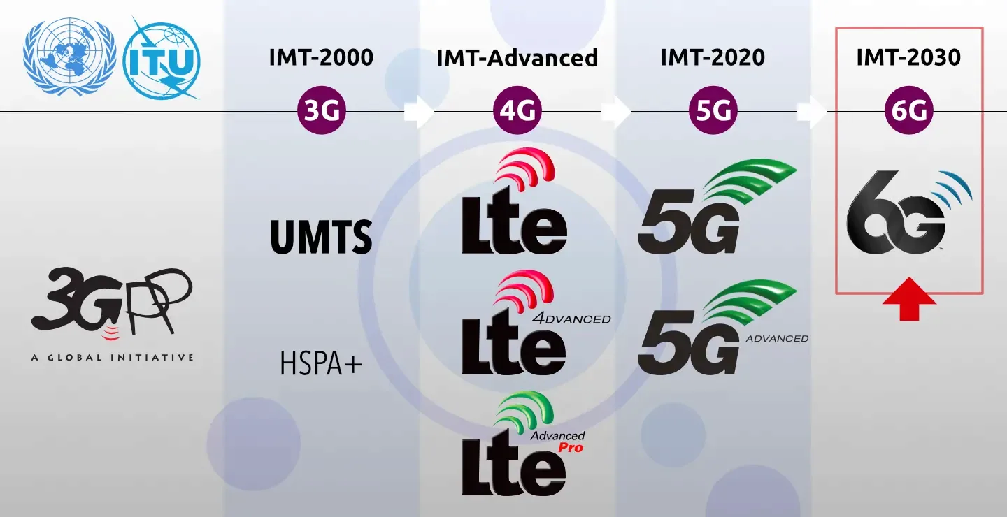 Evolución 2G a 6G en 3GPP