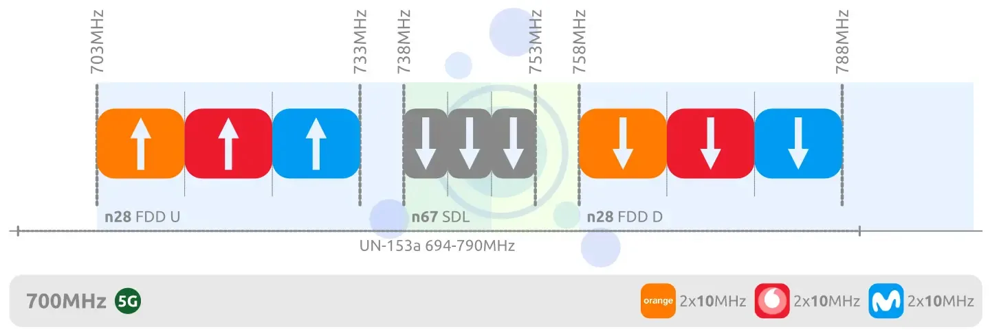 700 MHz