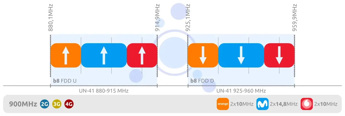 900 MHz