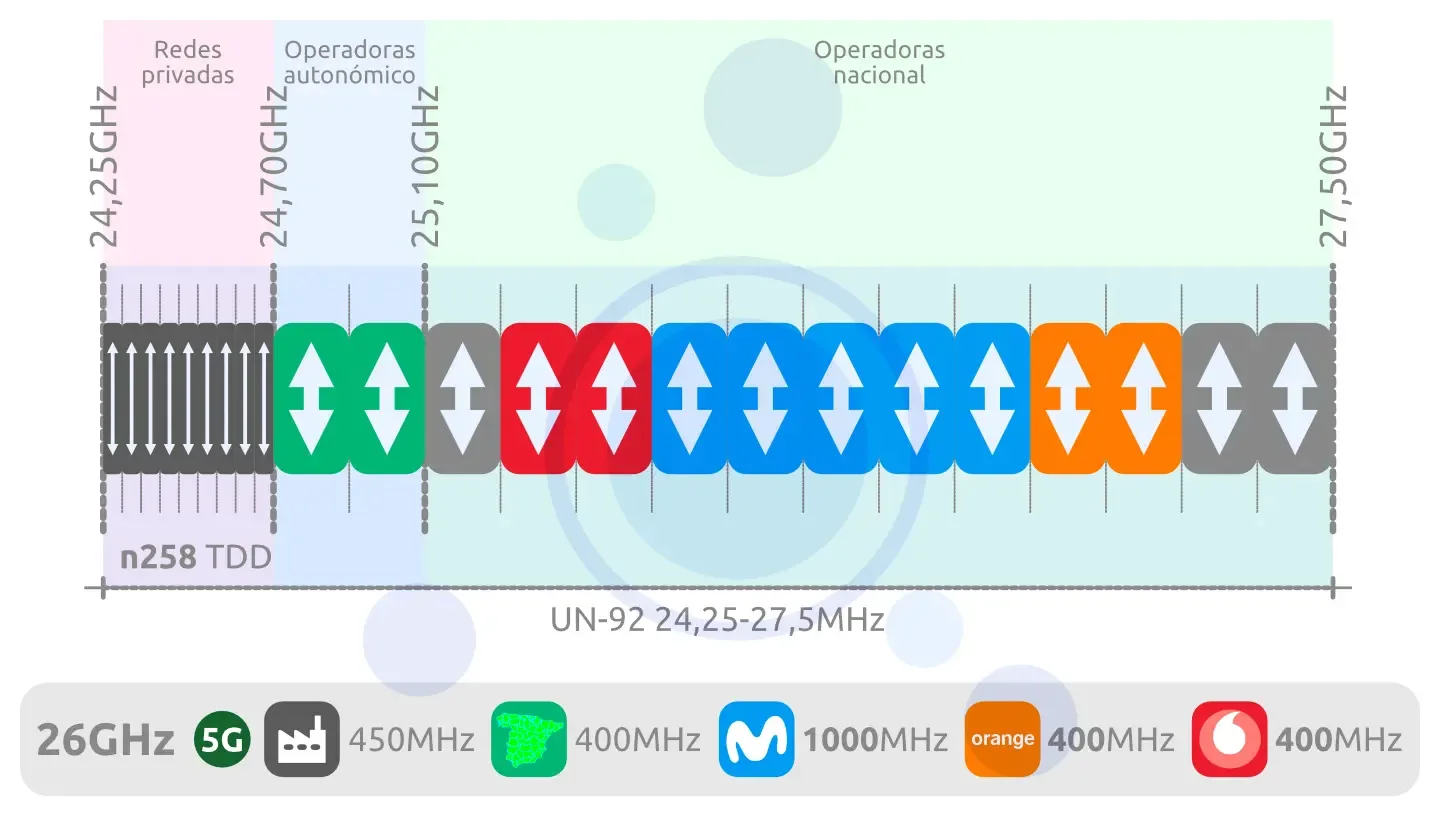 Frecuencias móvil 5G milimétricas mmWave 26GHz n258