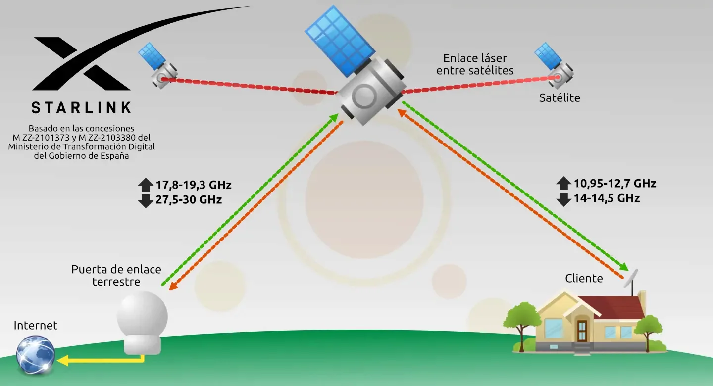 Esquema Starlink