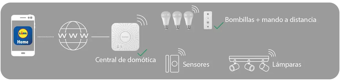 Sistema domótico de Lidl