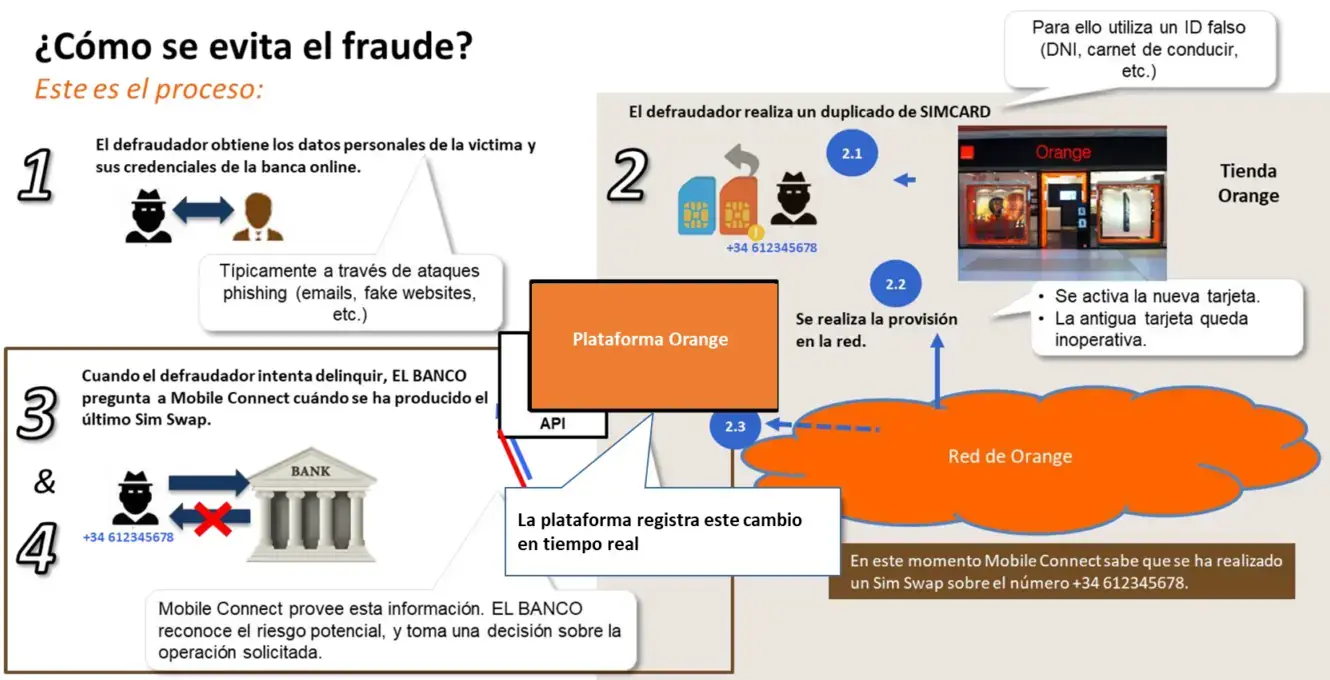 SIM swap en Orange