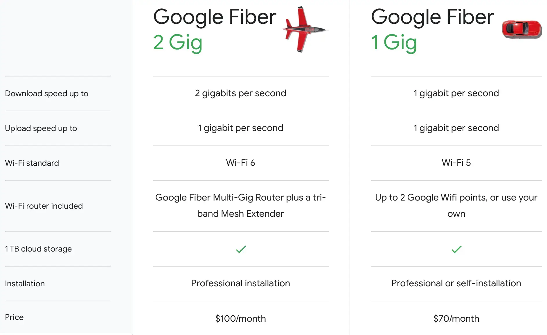 Tarifas de la fibra de Google