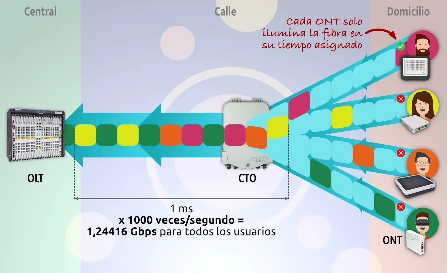 Reparto caudal subida en la fibra GPON