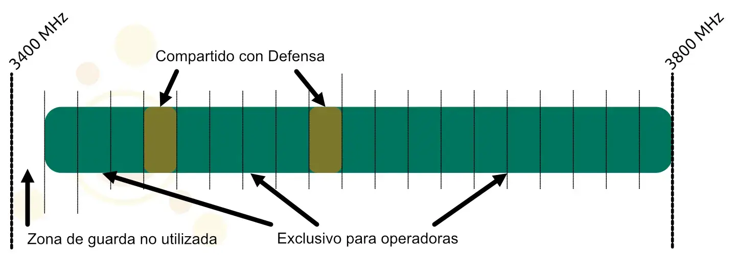 Bloques en 3,5 Ghz tras reordenar