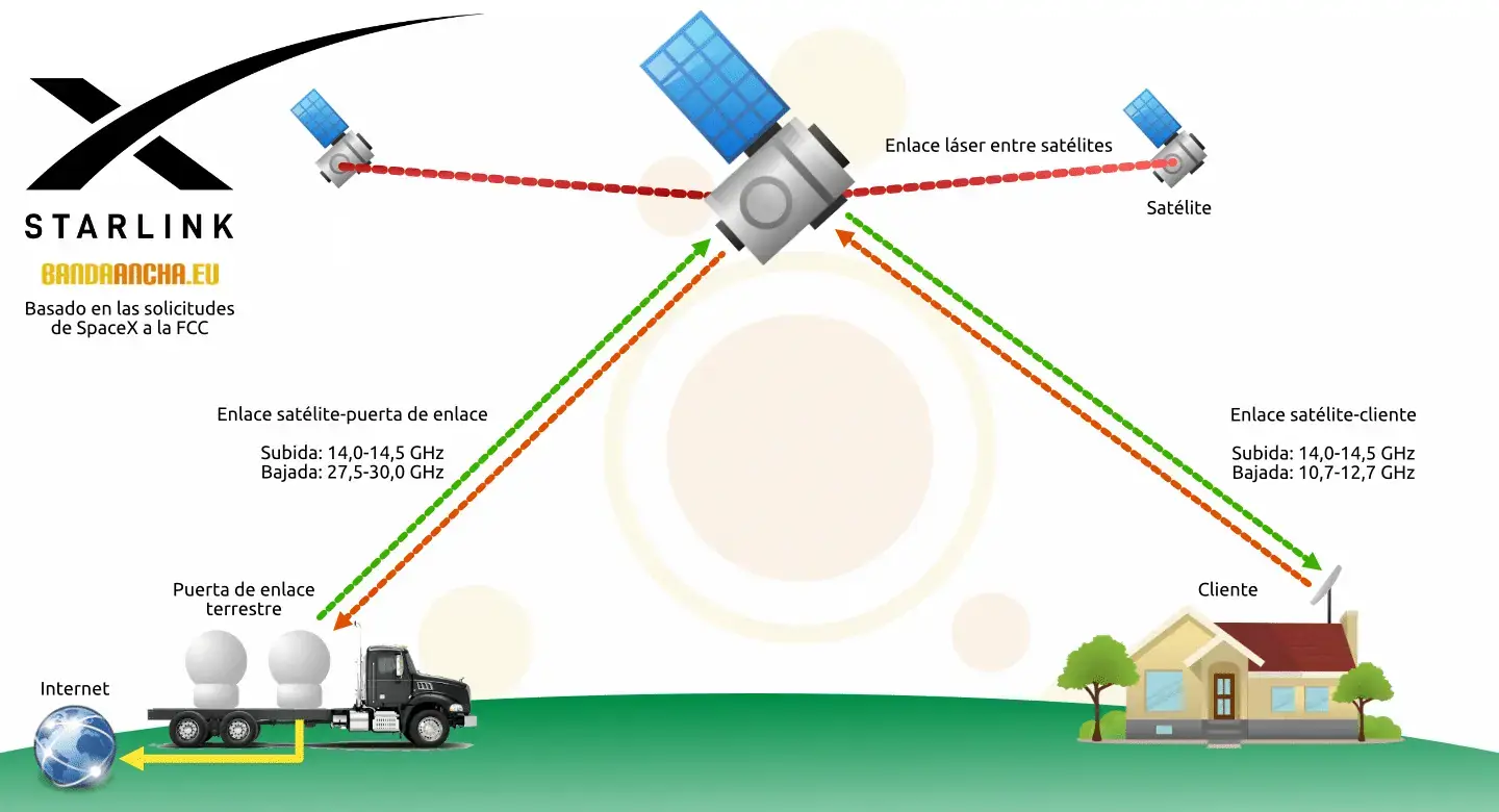 Esquema y frecuencias de la red Starlink