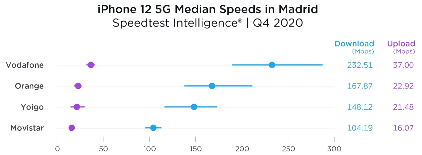 Velocidad 5G del iPhone 12 en Madrid