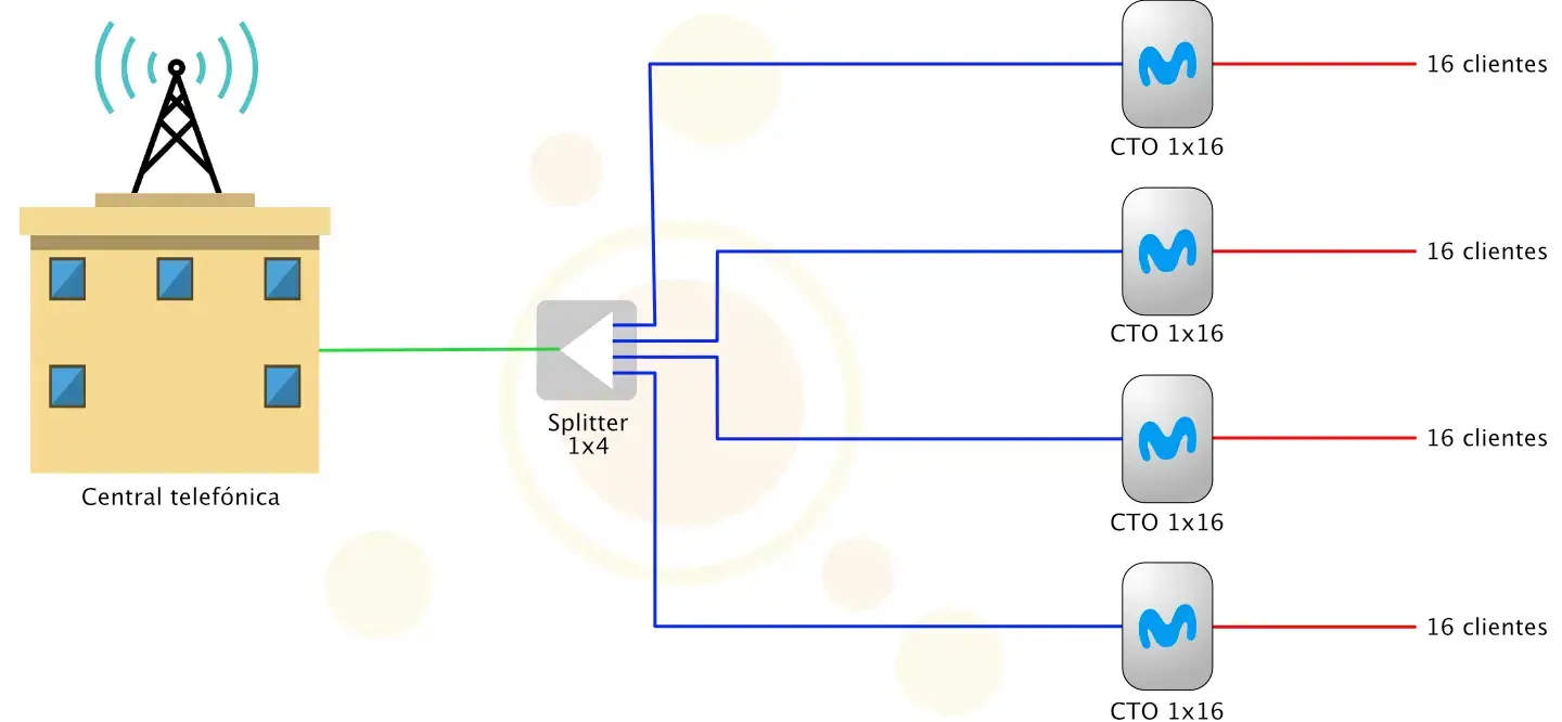 Niveles split FTTH Movistar