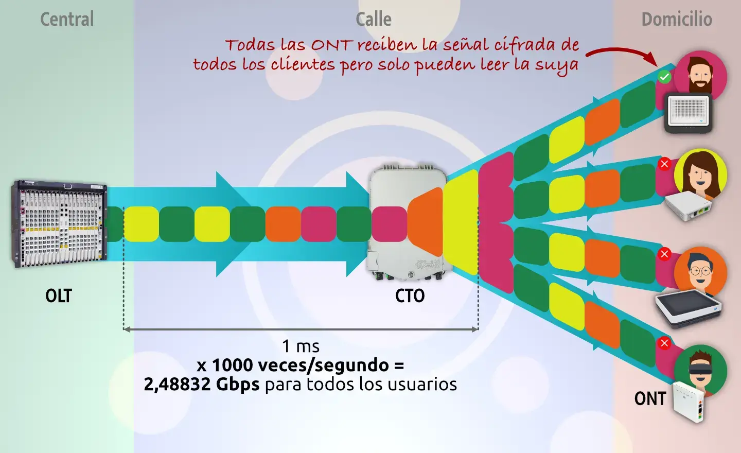 Reparto caudal bajada en la fibra GPON