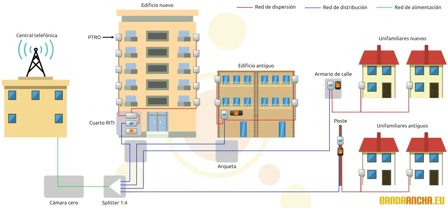 Red FTTH