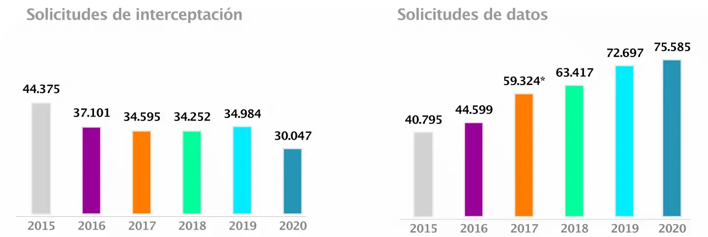 Solicitudes de interceptación y datos recibidos por Telefónica