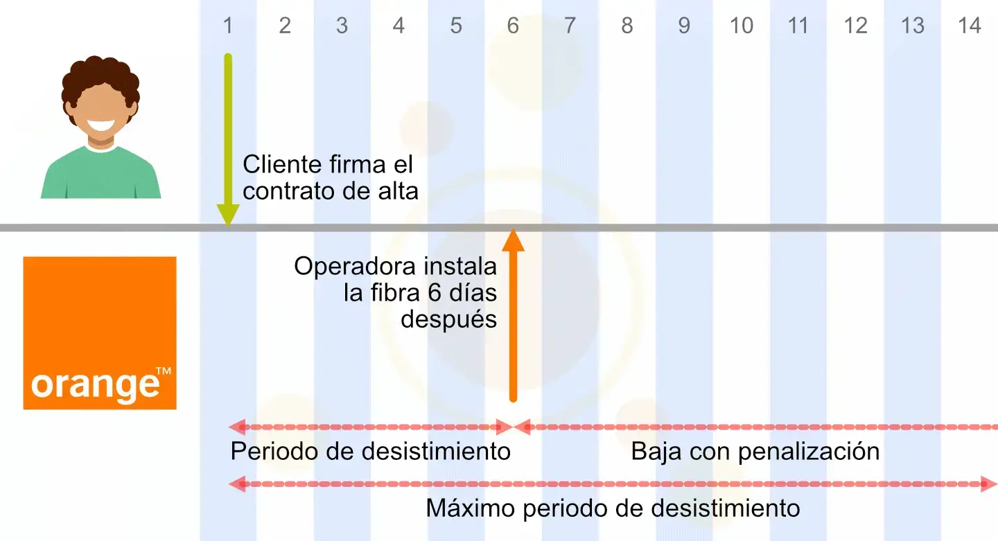 Plazo para ejercer el derecho de desistimiento en la fibra