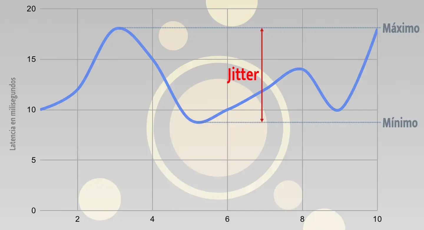 Gráfica de latencia y jitter