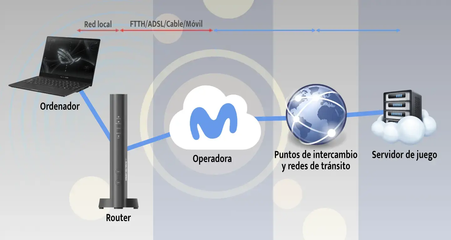 Comunicación entre tu ordenador y servidores de juegos