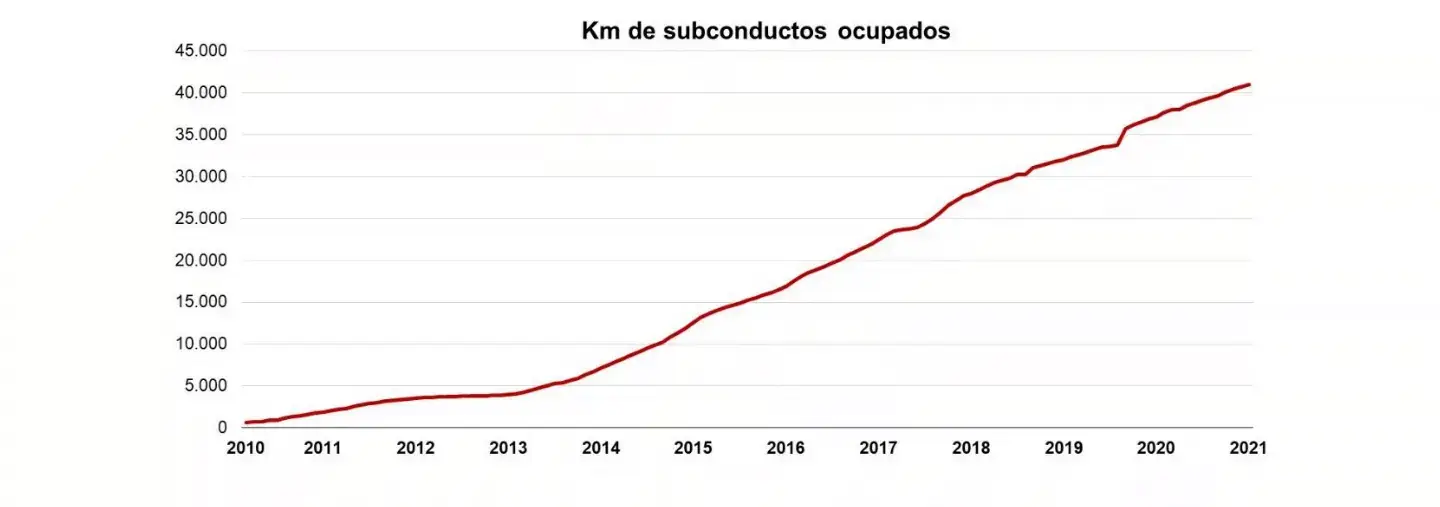 Kilómetros de subconductos ocupados