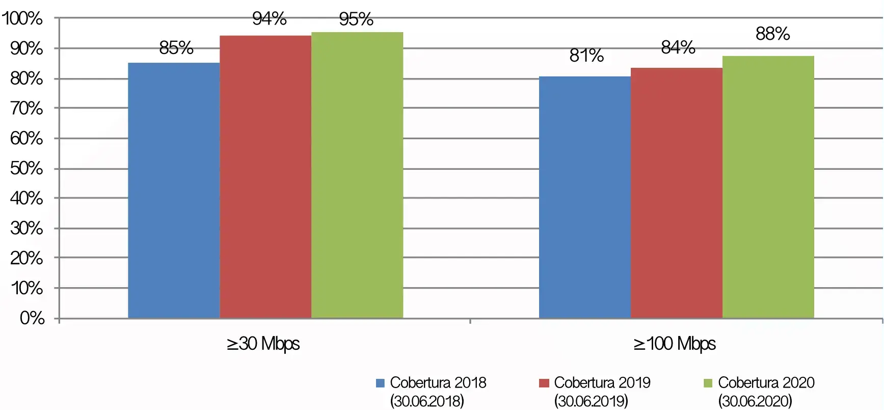 Evolución cobertura por velocidad