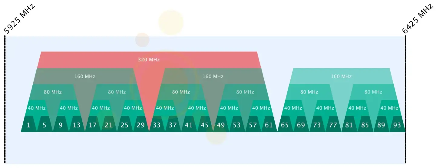 Canal 320 MHz en 6 GHz