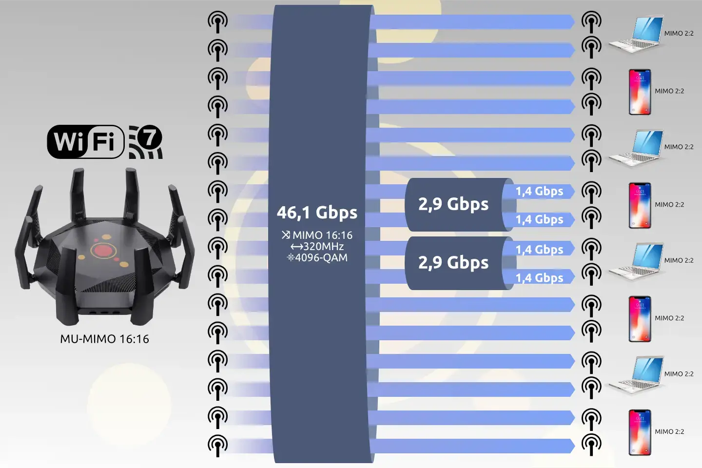 MU-MIMO WiFi 7