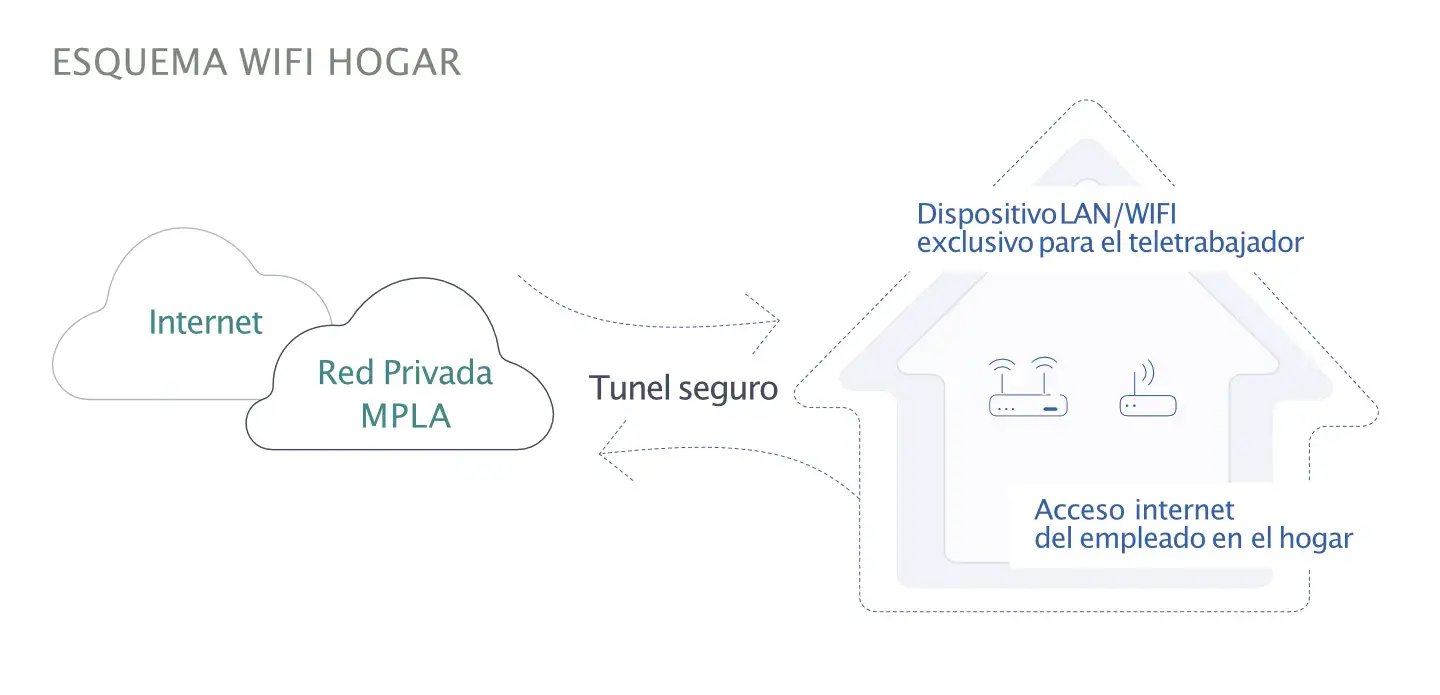 Red wifi teletrabajo