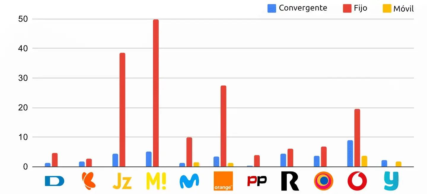 Reclamaciones en convergente, fijo y móvil