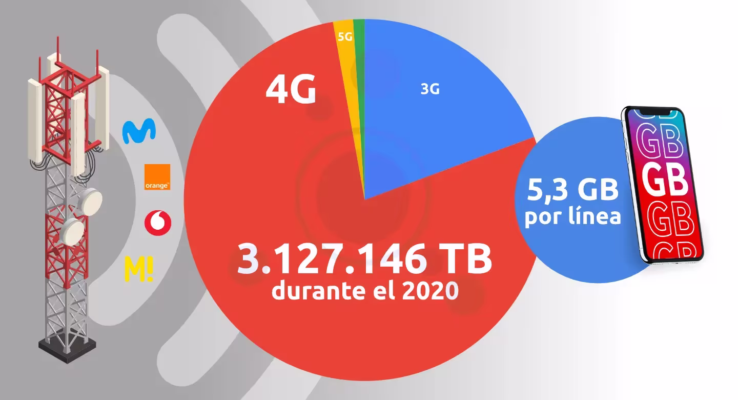 Tráfico redes móviles