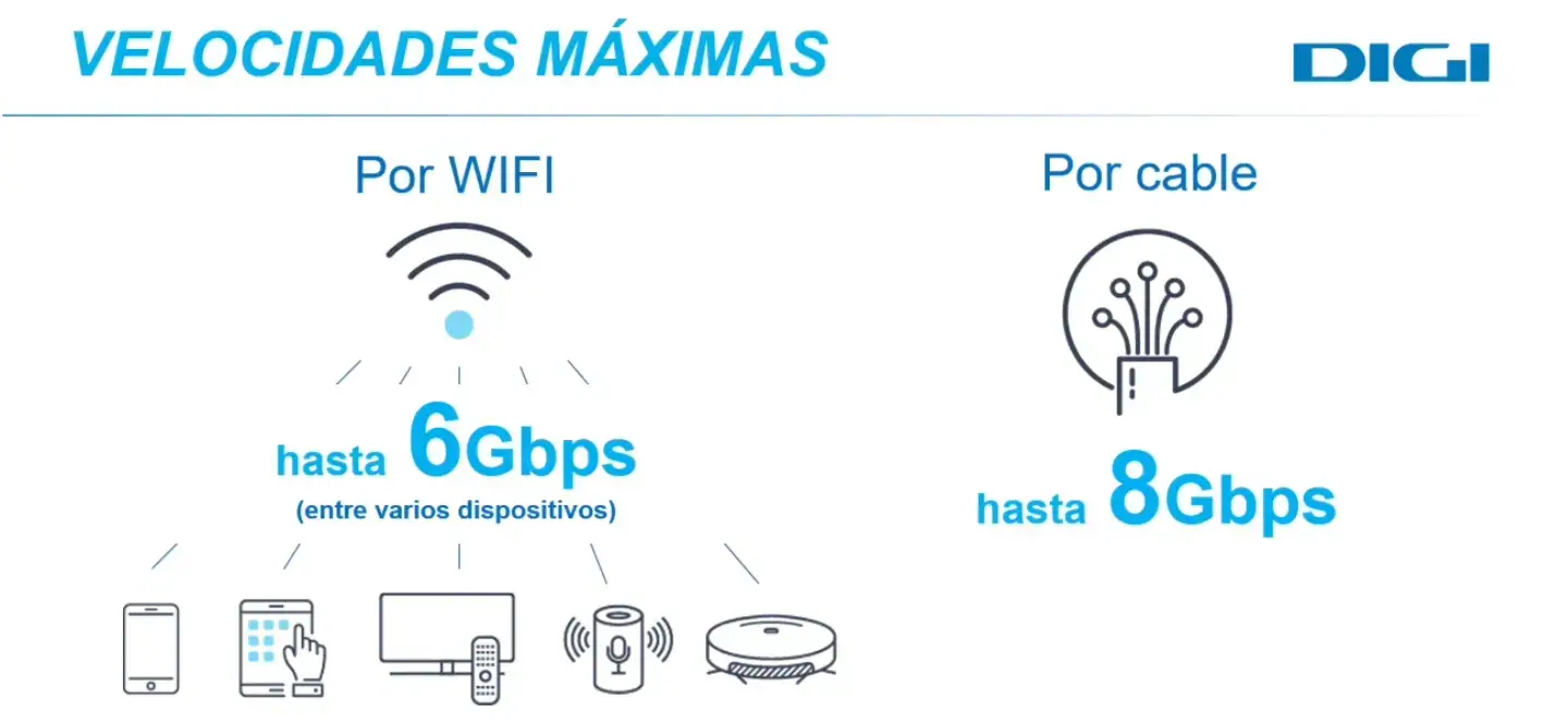 Velocidad real fibra 10 Gbps de Digi