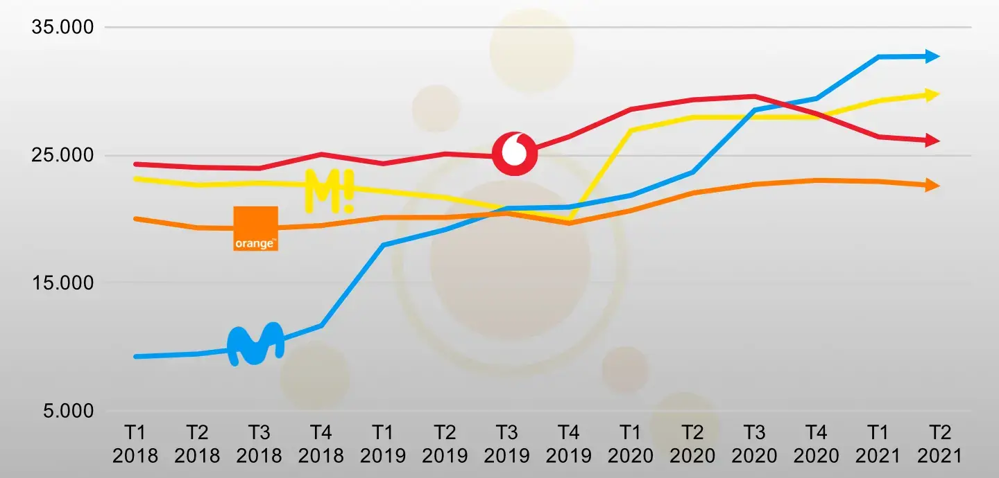 Velocidad de subida de datos móviles