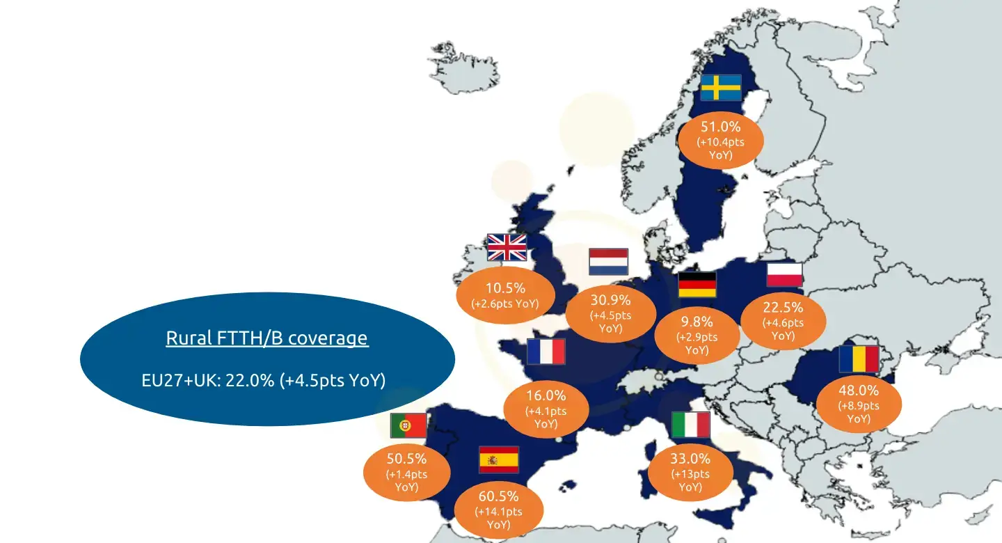 Fibra rural en Europa