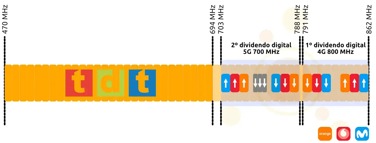 Frecuencias TDT y dividendos digitales