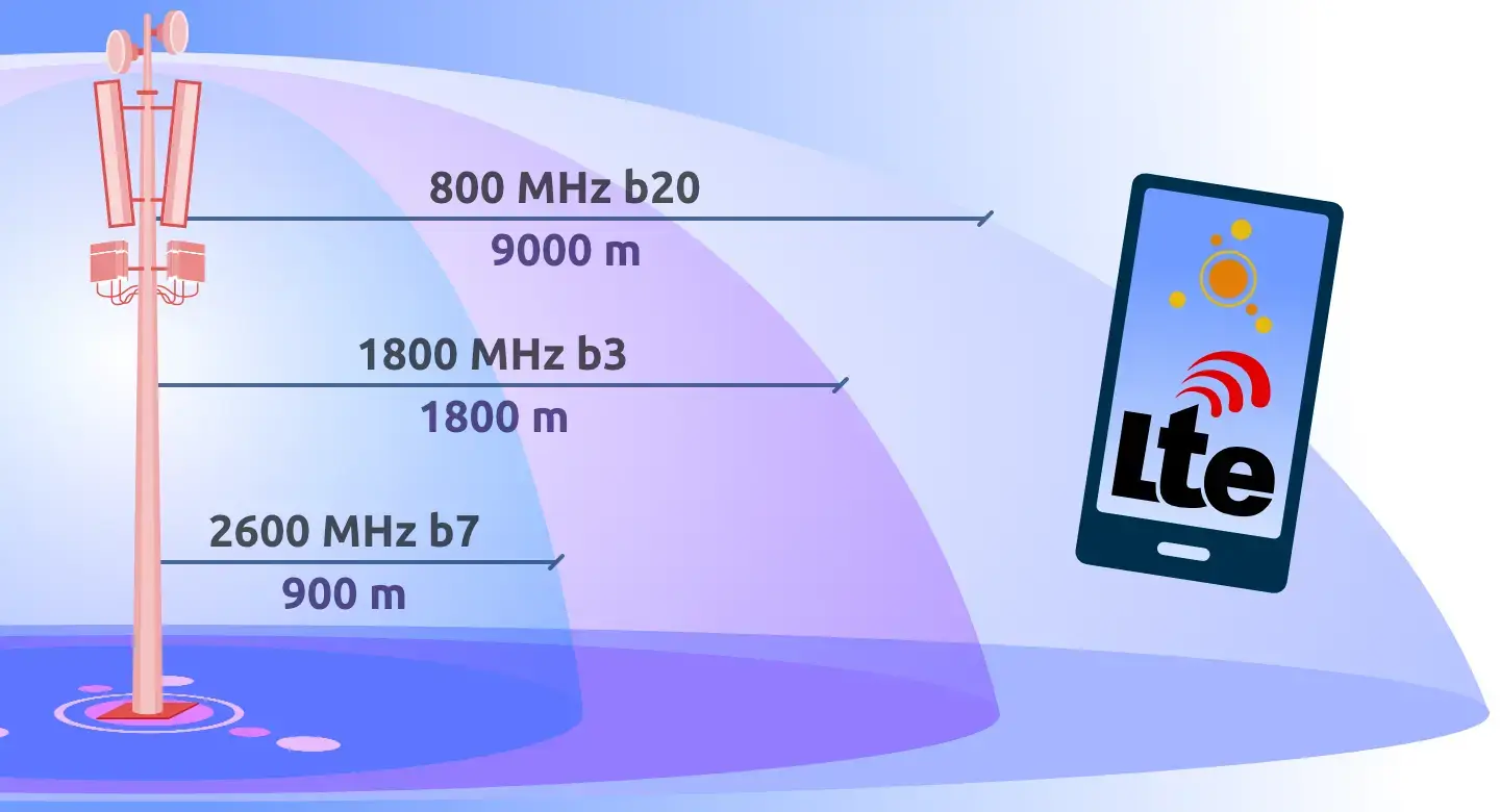 Cobertura bandas 4G