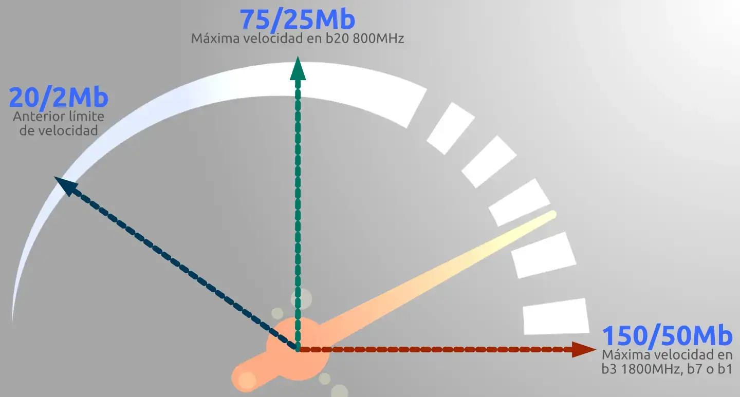 Velocidad de One Conecta