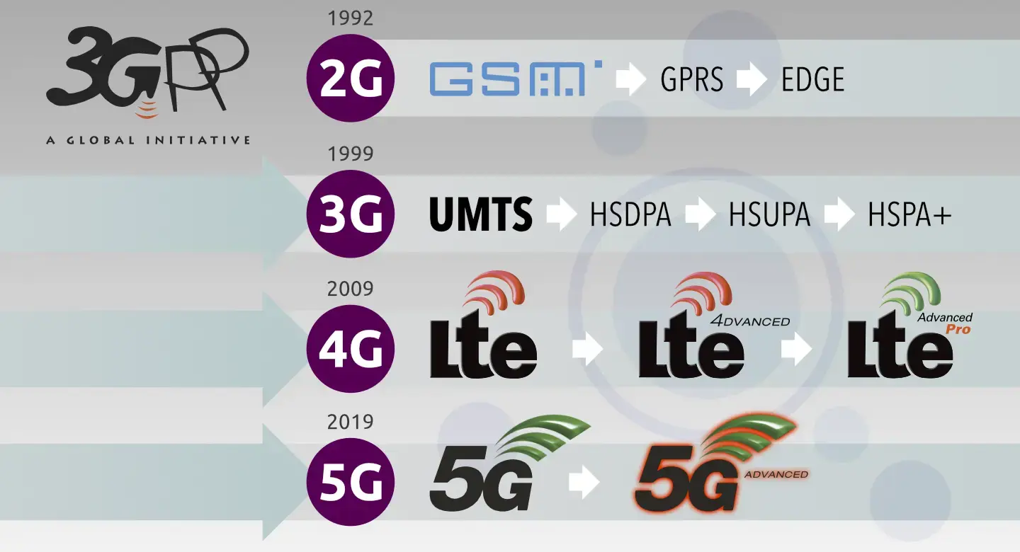 Evolución de la telefonía móvil