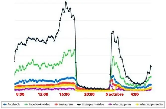 Volumen de tráfico aplicaciones en red Vodafone