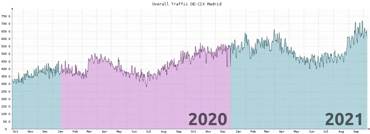 Tráfico en DE-CIX