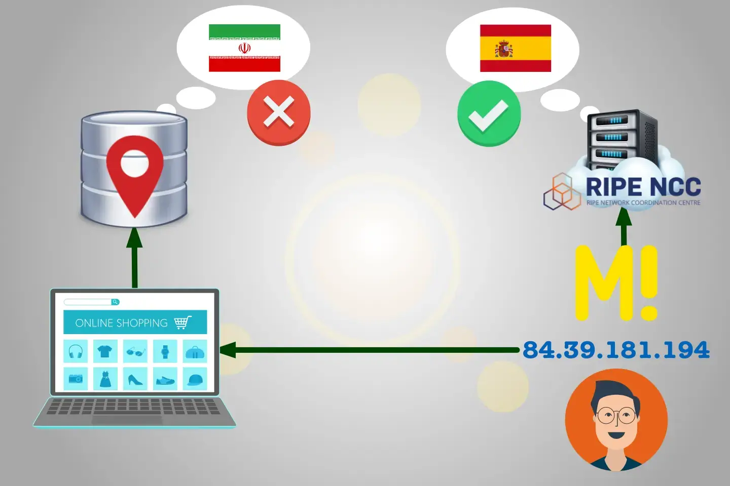 Base de datos de geolocalización de IP