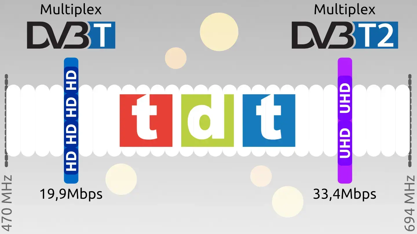 TDT DVB-T vs. DVB-T2