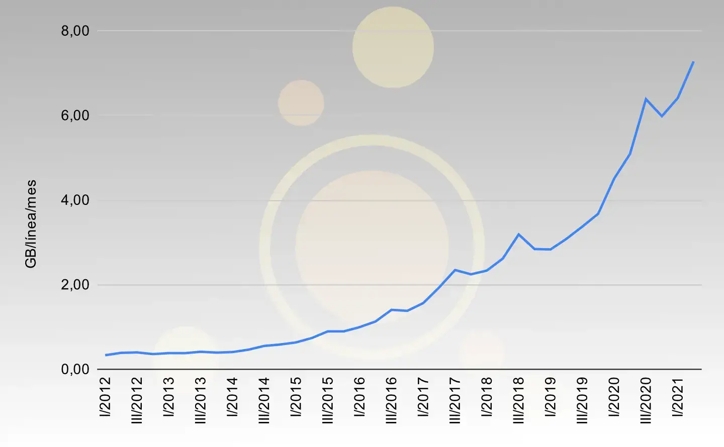 Evolución del consumo por línea