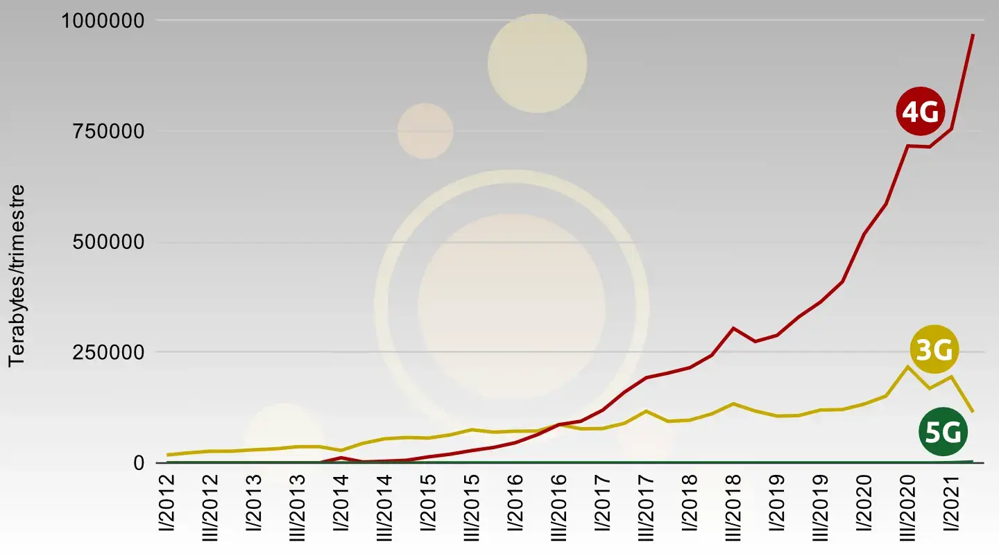 Evolución tráfico