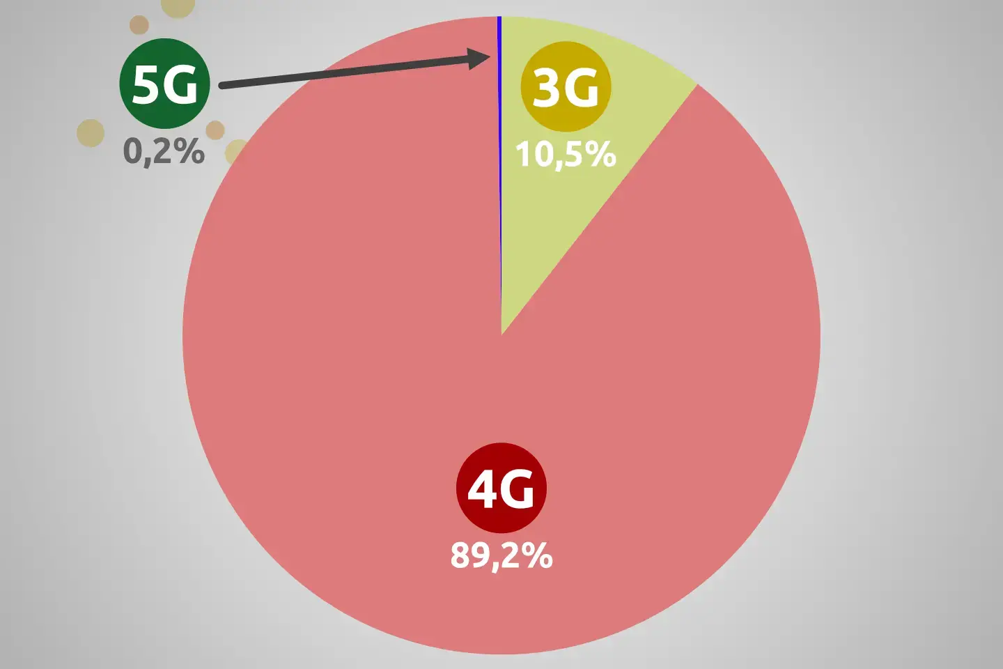 Porcentaje de tráfico 5G