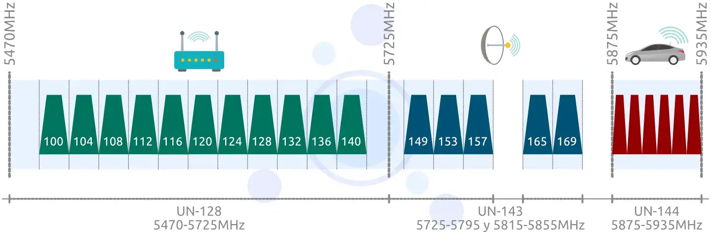 Situación banda ITS 5,9 GHz