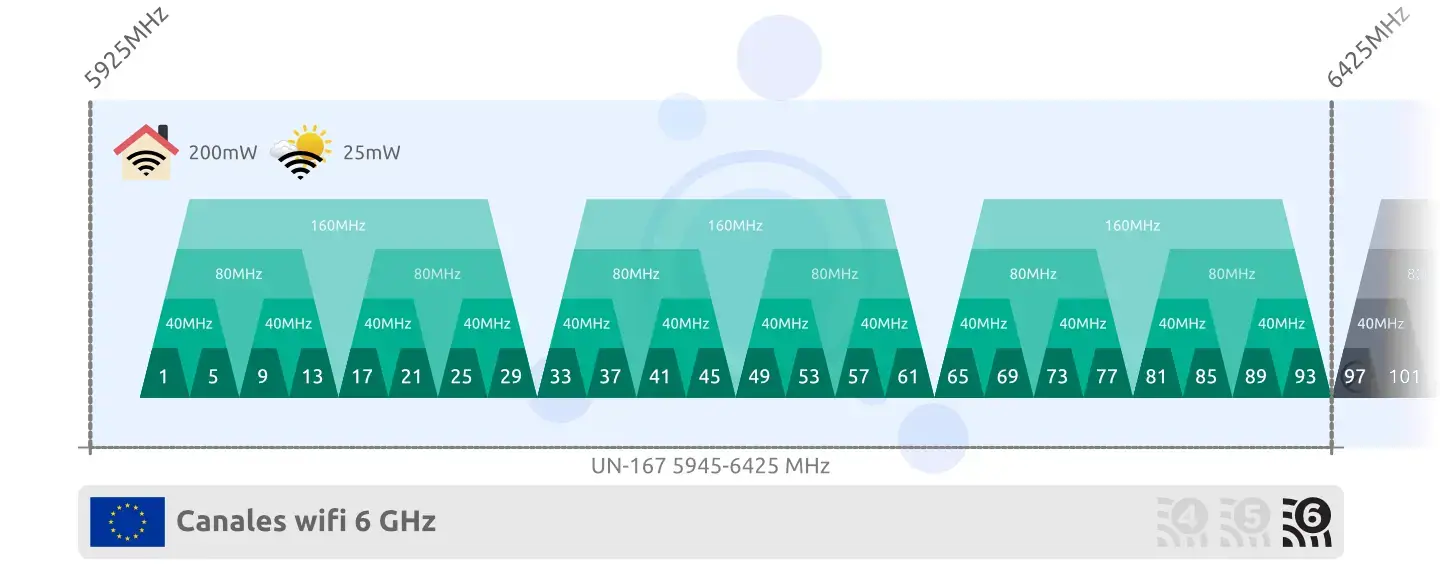 Canales WiFi 6E