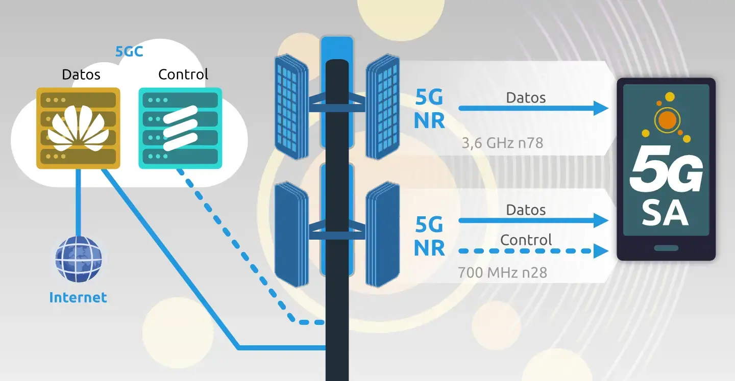 Núcleo red 5G+ SA Movistar Ericsson Huawei 5G SA