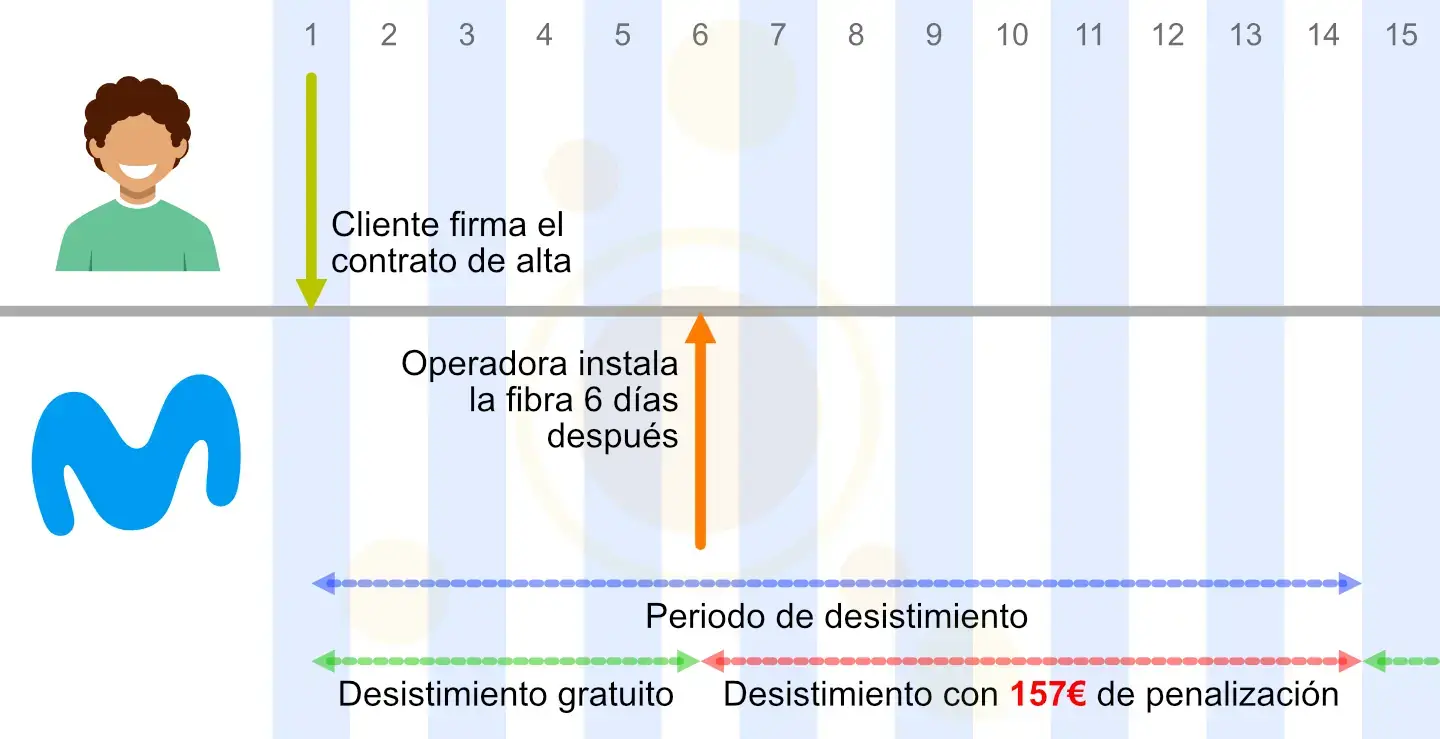 Penalización por desistimiento