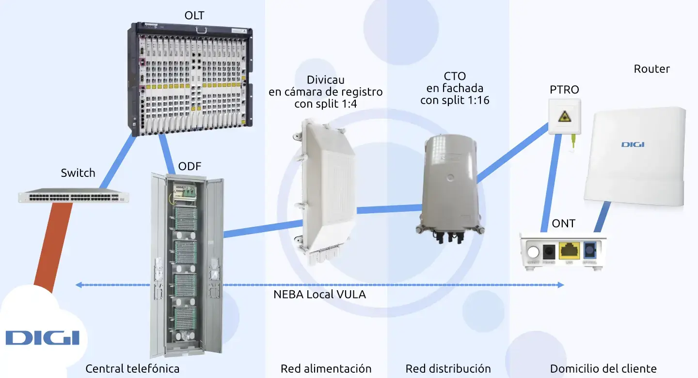 Digi VULA NEBA